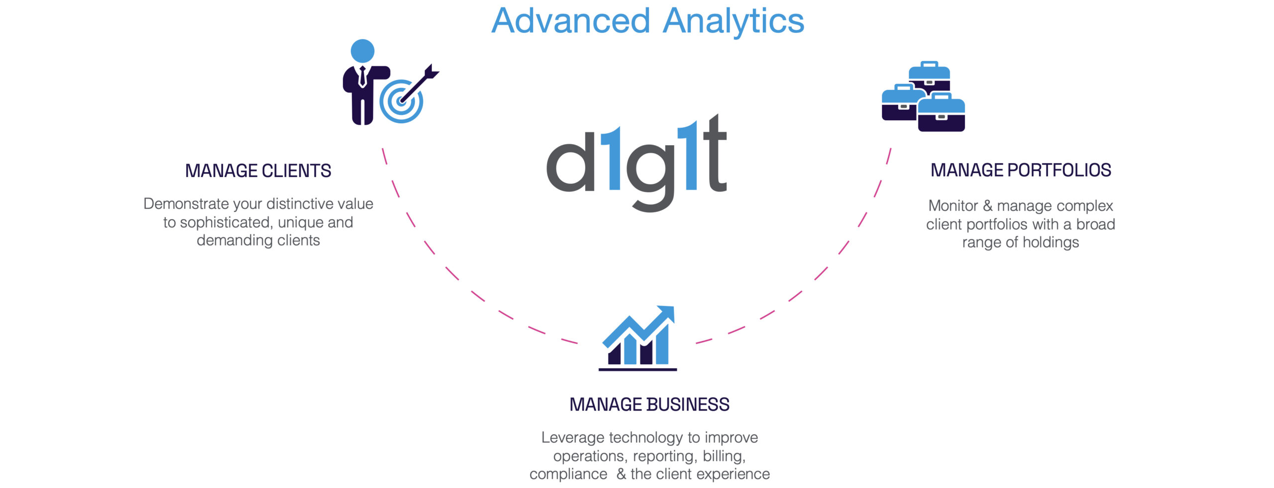 d1g1t wealth management platform