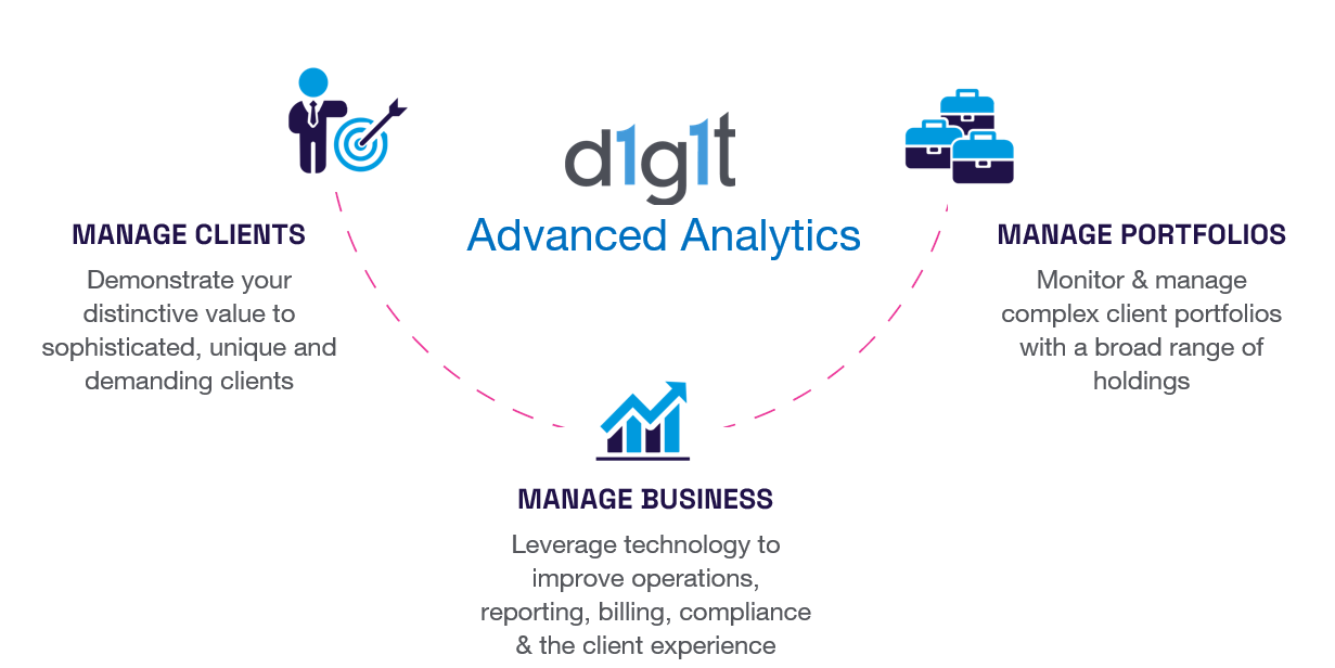 d1g1t wealth management platform